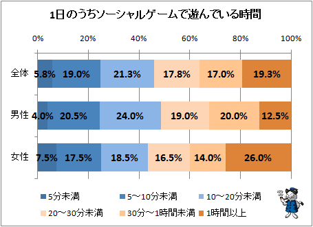 ↑ 1日のうちソーシャルゲームで遊んでいる時間