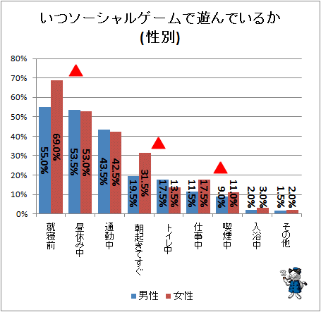 ↑ いつソーシャルゲームで遊んでいるか(性別)
