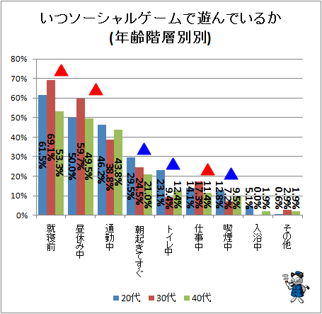 ↑ いつソーシャルゲームで遊んでいるか(年齢階層別)