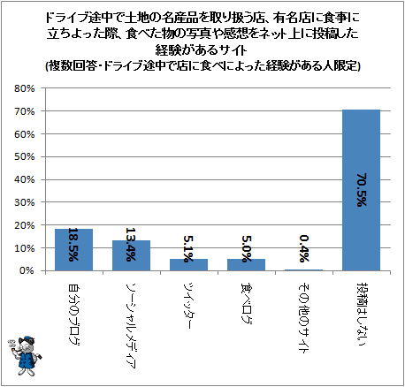 ↑ 経験があるサイト(複数回答・ドライブ途中で店に食べによった経験がある人限定)(年齢階層別)