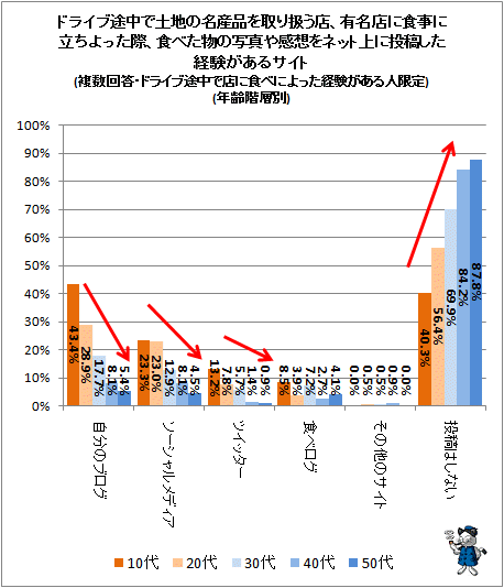 ↑ ドライブ途中で土地の名産品を取り扱う店、有名店に食事に立ちよった際、食べた物の写真や感想をネット上に投稿した経験があるサイト(複数回答・ドライブ途中で店に食べによった経験がある人限定)(年齢階層別)