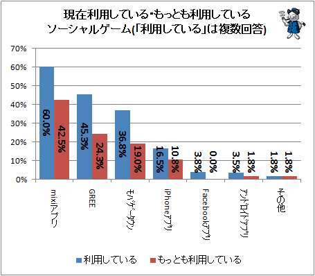 ↑ 現在利用している・もっとも利用しているソーシャルゲーム(「利用している」は複数回答)