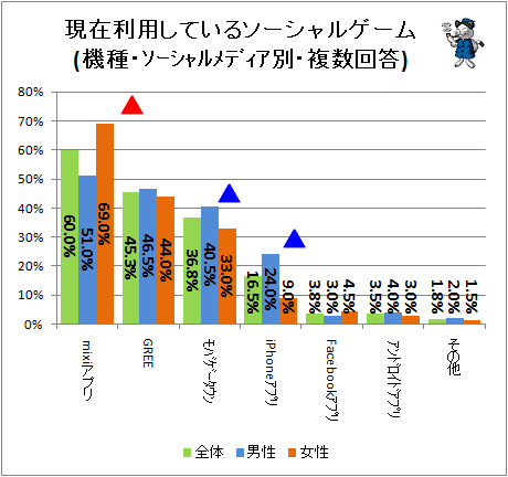 ↑ 現在利用しているソーシャルゲーム(プラットフォーム・複数回答)(男女別)
