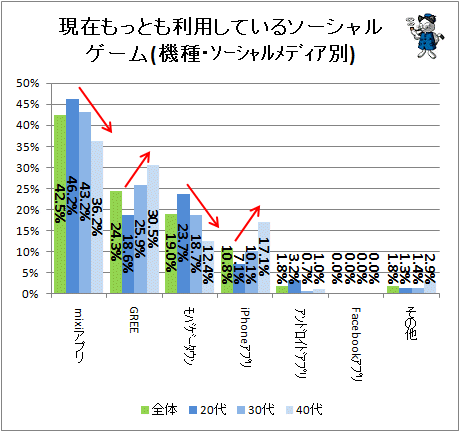↑ 現在”もっとも”利用しているソーシャルゲーム(プラットフォーム・複数回答)(年齢階層別)
