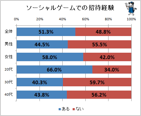 ↑ ソーシャルゲームでの招待経験
