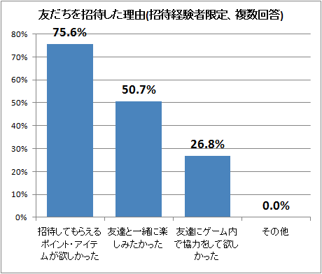 ↑ 友達を招待した理由(招待経験者限定、複数回答)