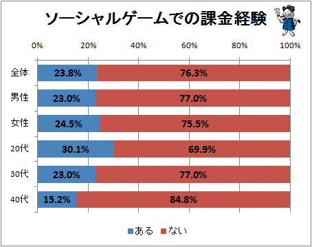 ↑ ソーシャルゲームでの課金経験