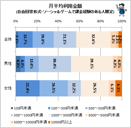 ↑ 月平均利用金額(自由回答形式・ソーシャルゲームで課金経験のある人限定)