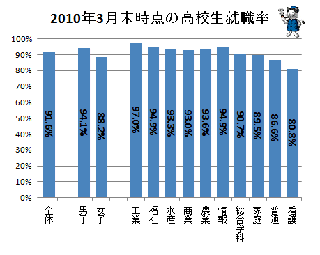 ↑ 2010年3月末時点の高校生就職率