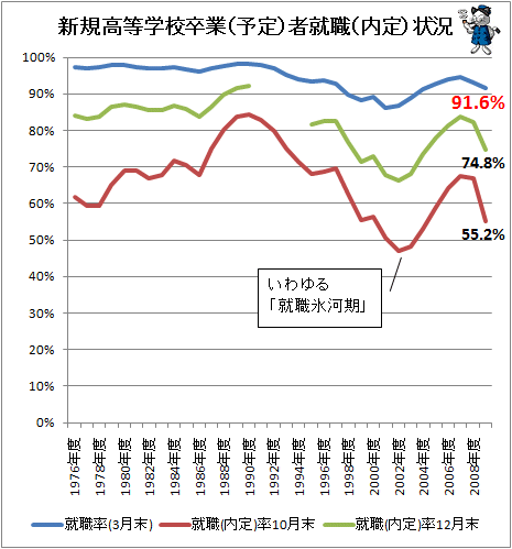 ↑ 新規高等学校卒業(予定)者就職(内定)状況