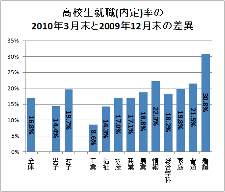 ↑ 新規高等学校卒業(予定)者就職(内定)状況