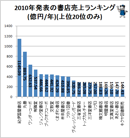 ↑ 2010年発表の書店売上ランキング(億円/年)(上位20位のみ)