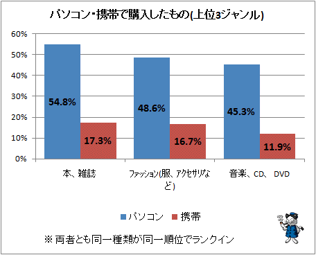 ↑ パソコン・携帯電話で購入したもの(上位3ジャンル)