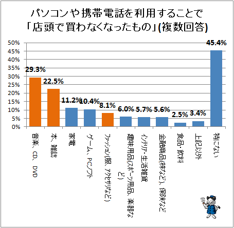 ↑ パソコンや携帯電話を利用することで「店頭で買わなくなったもの」(複数回答)