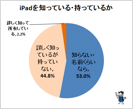 ↑ iPadを知っている・持っているか