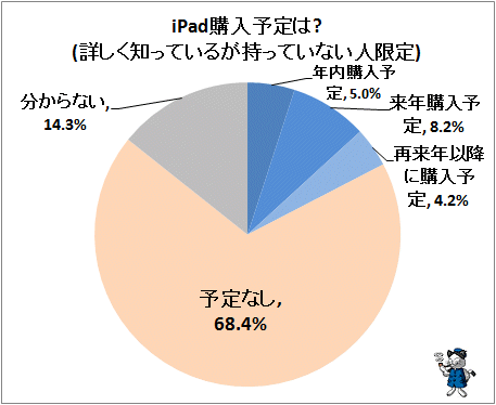 ↑ iPad購入予定は?(詳しく知っているが持っていない人限定)