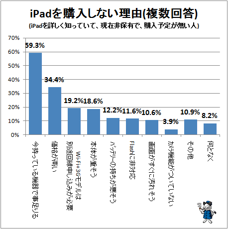 ↑ iPadを購入しない理由(複数回答)(iPadを詳しく知っていて、現在非保有で、購入予定が無い人)