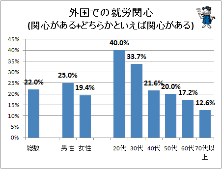 ↑ 外国での就労関心(関心がある+どちらかといえば関心がある)