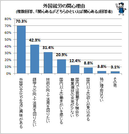 ↑ 外国就労の関心理由(複数回答、「関心ある」「どちらかといえば関心ある」回答者)