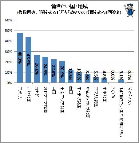 ↑ 働きたい国・地域(複数回答、「関心ある」「どちらかといえば関心ある」回答者)