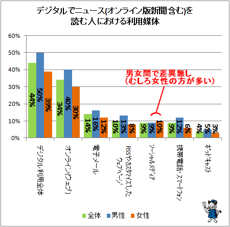↑ デジタルでニュース(オンライン版新聞含む)を読む人における利用媒体