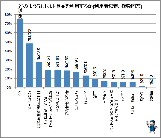 ↑ どのようなレトルト食品を利用するか(利用者限定、複数回答)