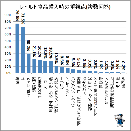 ↑ レトルト食品購入時の重視点(複数回答)