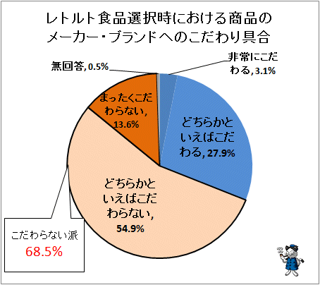 ↑ レトルト食品選択時における商品のメーカー・ブランドへのこだわり具合