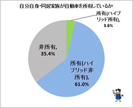 ↑ 自分自身・同居家族が自動車を保有しているか
