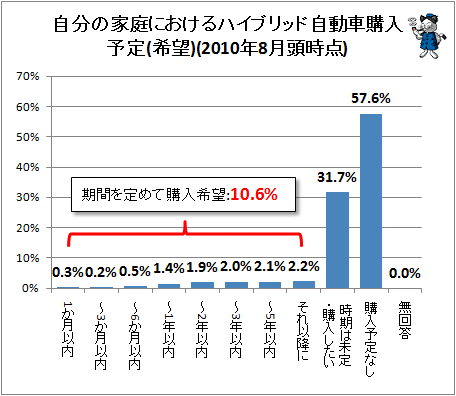 ↑ 自分の家庭におけるハイブリッド自動車購入予定(希望)(2010年8月頭時点)