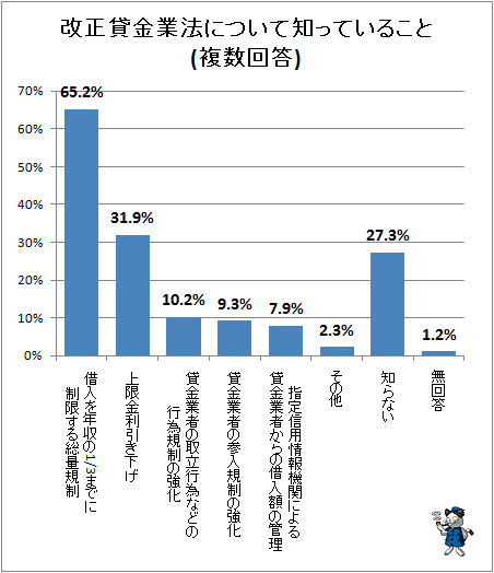 ↑ 改正貸金業法について知っていること(複数回答)