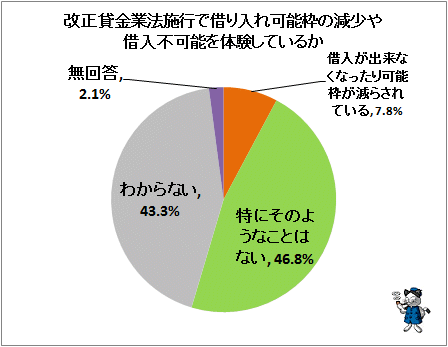 ↑ 改正貸金業法施行で借り入れ可能枠の減少や借入不可能を体験しているか