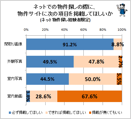 ↑ ネットでの物件探しの際に、物件サイトに次の項目を掲載してほしいか(ネット物件探し経験者限定)