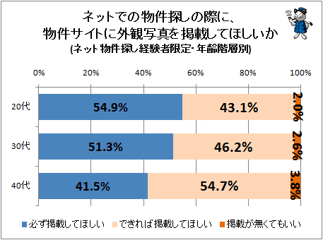 ↑ ネットでの物件探しの際に、物件サイトに外観写真を掲載してほしいか(ネット物件探し経験者限定・年齢階層別)