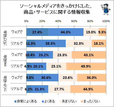 ↑ ソーシャルメディアをきっかけにした、商品・サービスに関する情報収集