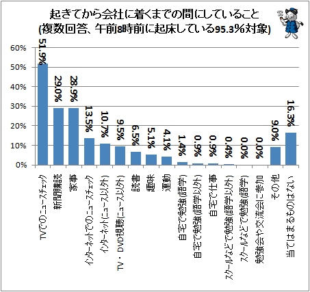 ↑ 起きてから会社に着くまでの間にしていること(複数回答、午前8時前に起床している95.3%対象)