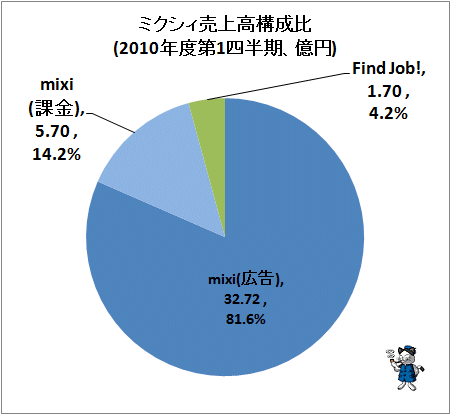 ↑ ミクシィ売上高構成比(直近四半期)