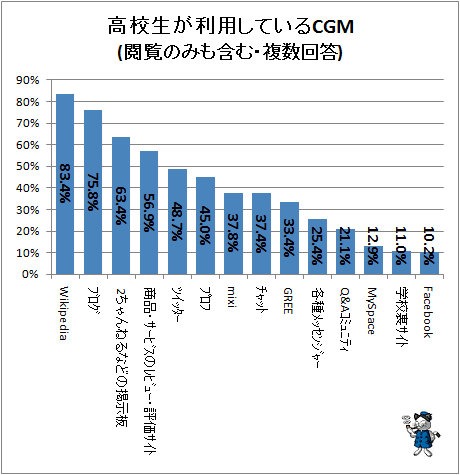 ↑ 高校生が利用しているCGM(閲覧のみも含む・複数回答)