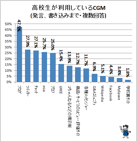 ↑ 高校生が利用しているCGM(発言、書き込みまで・複数回答)