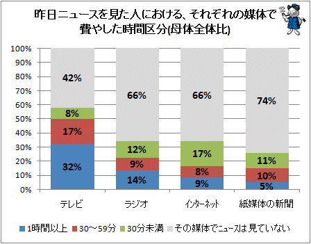 ↑ 昨日ニュースを見た人における、それぞれの媒体で費やした時間区分(母体全体比)