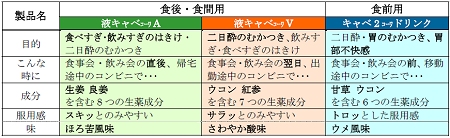 ↑ 『液キャベコーワA』『液キャベコーワV』『キャベ2 コーワドリンク』(上)とその効用(下)