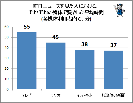 ↑ 昨日ニュースを見た人における、それぞれの媒体で費やした平均時間(各媒体利用者内で、分)