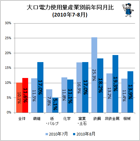 大口電力使用量産業別前年同月比(2010年7-8月)