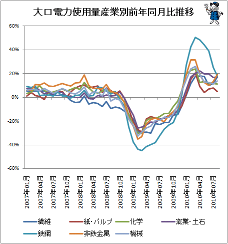 大口電力使用量産業別前年同月比推移