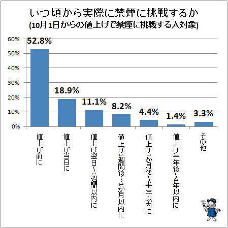 ↑ いつ頃から実際に禁煙に挑戦するか(10月1日からの値上げで禁煙に挑戦する人対象)