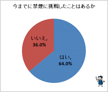 ↑ 今までに禁煙に挑戦したことはあるか