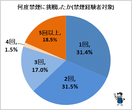 ↑ 何度禁煙に挑戦したか(経験体験者対象)