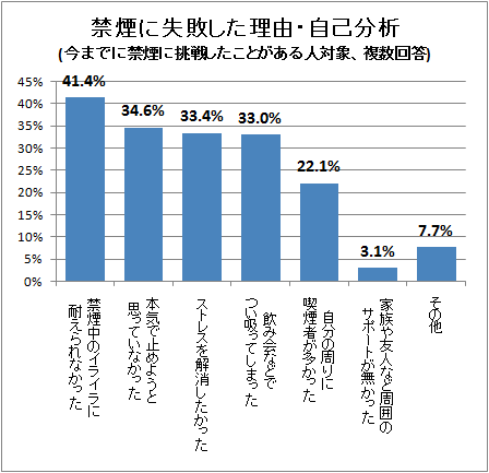 ↑ 禁煙に失敗した理由・自己分析(今までに禁煙に挑戦したことがある人対象、複数回答)