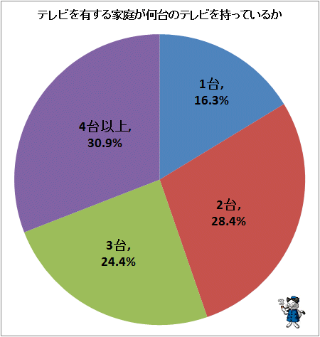 ↑ テレビを有する家庭が何台のテレビを持っているか