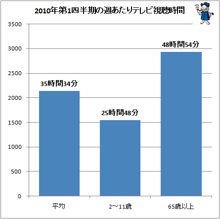 ↑ 2010年第1四半期の週あたりテレビ視聴時間